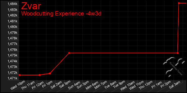 Last 31 Days Graph of Zvar