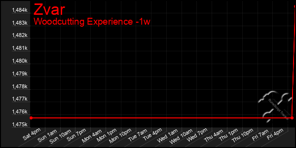 Last 7 Days Graph of Zvar