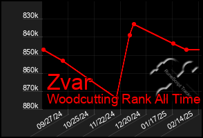 Total Graph of Zvar