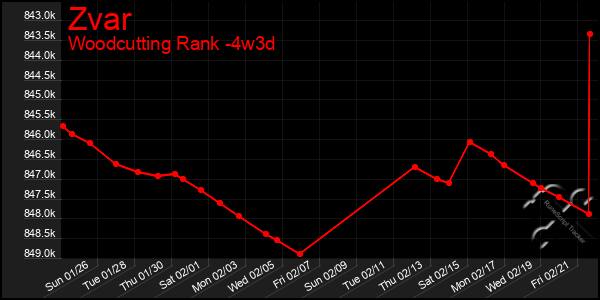 Last 31 Days Graph of Zvar