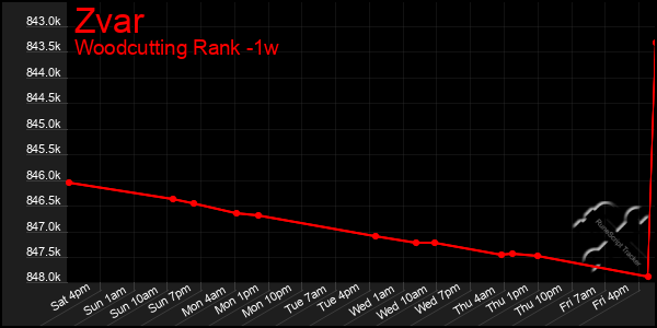 Last 7 Days Graph of Zvar