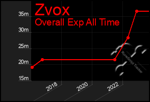 Total Graph of Zvox