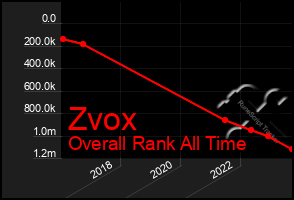 Total Graph of Zvox