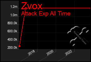 Total Graph of Zvox