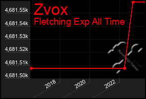 Total Graph of Zvox