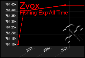 Total Graph of Zvox