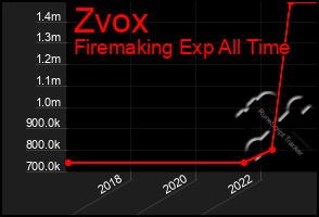 Total Graph of Zvox