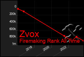 Total Graph of Zvox