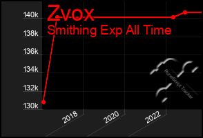 Total Graph of Zvox