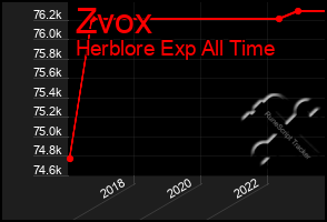 Total Graph of Zvox