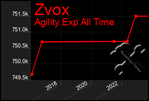 Total Graph of Zvox