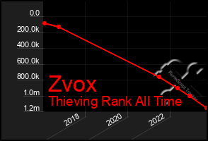 Total Graph of Zvox