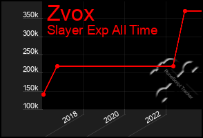 Total Graph of Zvox