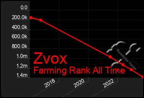 Total Graph of Zvox