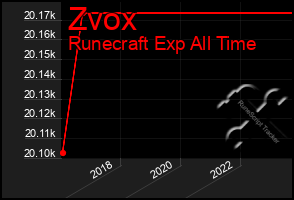 Total Graph of Zvox