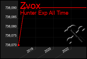 Total Graph of Zvox