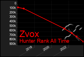 Total Graph of Zvox