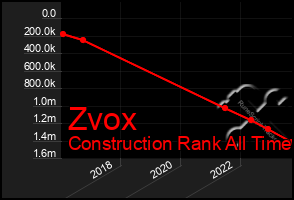 Total Graph of Zvox