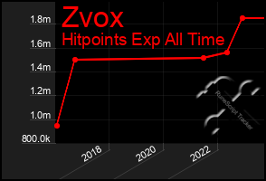 Total Graph of Zvox