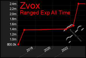 Total Graph of Zvox