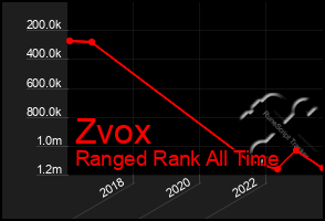 Total Graph of Zvox