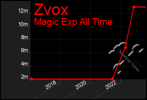 Total Graph of Zvox