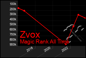 Total Graph of Zvox