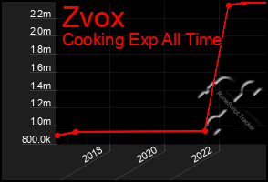 Total Graph of Zvox