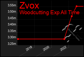 Total Graph of Zvox