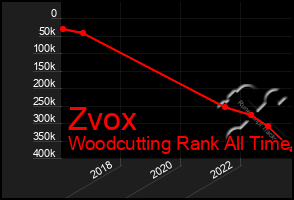 Total Graph of Zvox