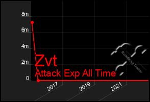 Total Graph of Zvt