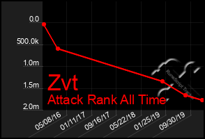 Total Graph of Zvt