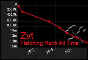 Total Graph of Zvt