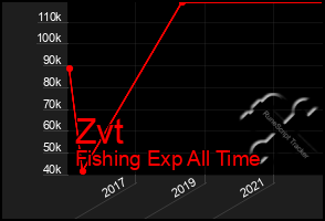 Total Graph of Zvt