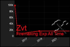 Total Graph of Zvt