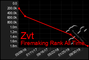 Total Graph of Zvt