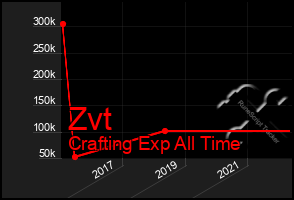 Total Graph of Zvt