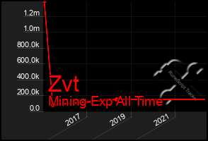 Total Graph of Zvt