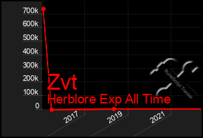 Total Graph of Zvt