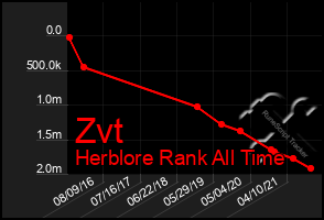 Total Graph of Zvt