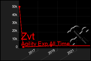 Total Graph of Zvt