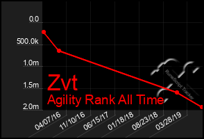 Total Graph of Zvt