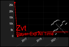 Total Graph of Zvt