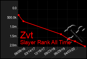 Total Graph of Zvt