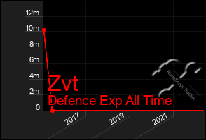 Total Graph of Zvt