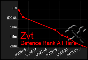 Total Graph of Zvt