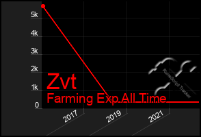 Total Graph of Zvt