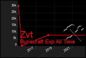 Total Graph of Zvt