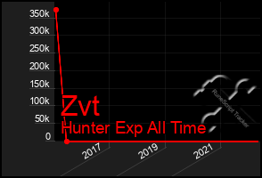 Total Graph of Zvt