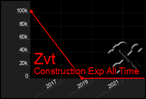 Total Graph of Zvt